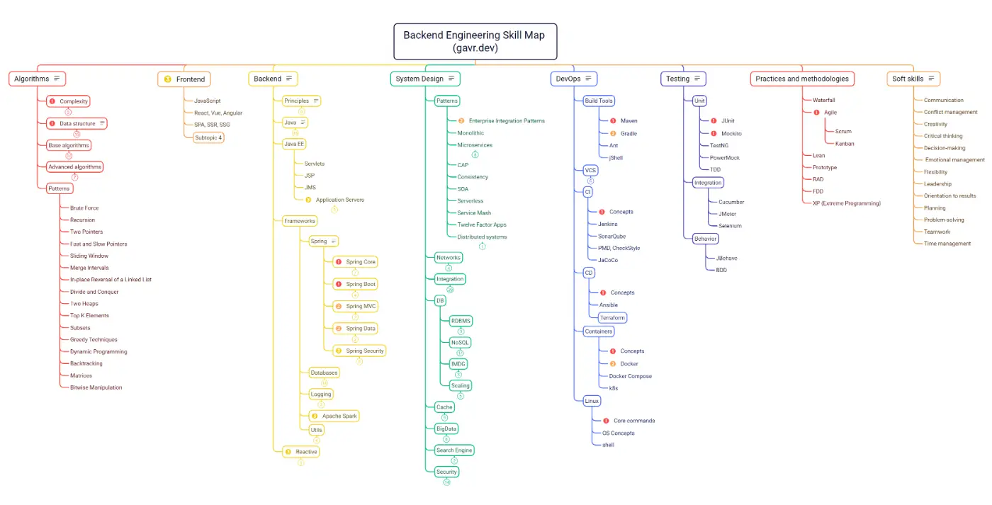 Preview of the Backend Engineering Skill Map